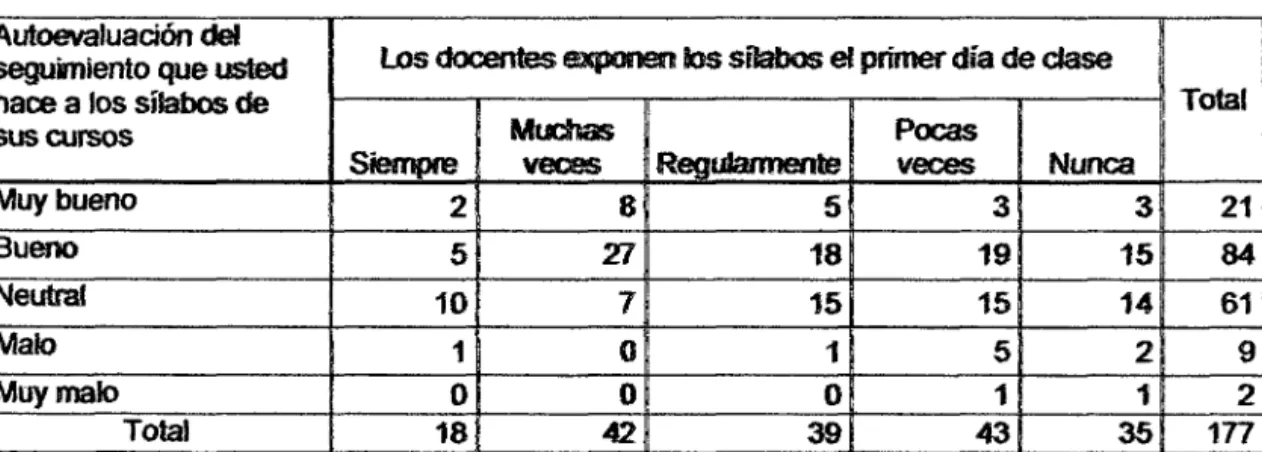 Cuadro NO 03: Indicador  30  Autoevaluacíón  del 