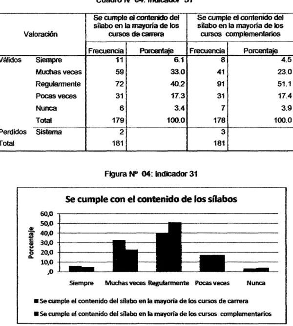 Cuadro NO 04: Indicador  31 