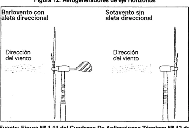 Figura 12: Aerogeneradores de eje Horizontal  Barlovento con  aleta direccional  Dirección  del viento  Sotavento sin  aleta direccional Dirección  del viento 