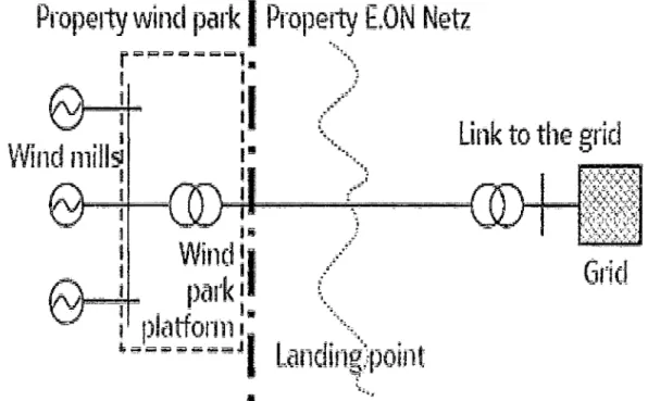 Fig 19: Esquema de la conexión de un parque eólico marino con  subastación offshore 