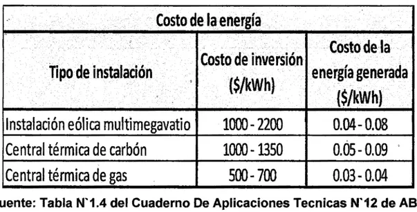 Tabla 6: Costos de inversión según el tipo de instalación de central y  costo de la energía generada 