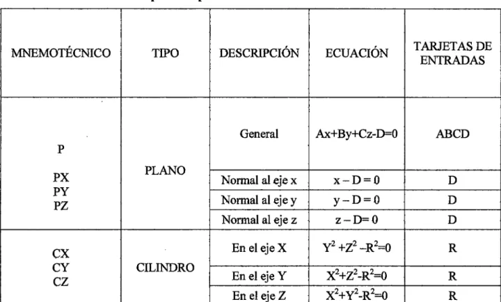 Tabla  l.  Tipos de superficies cilíndricas usadas en la simulación. 