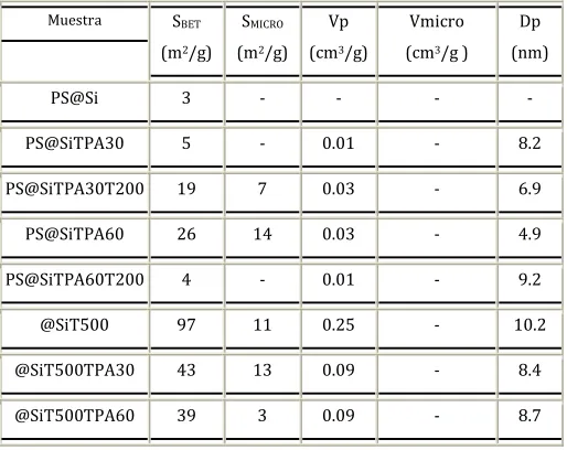 Tabla 1. Propiedades texturales de los sólidos sintetizados 