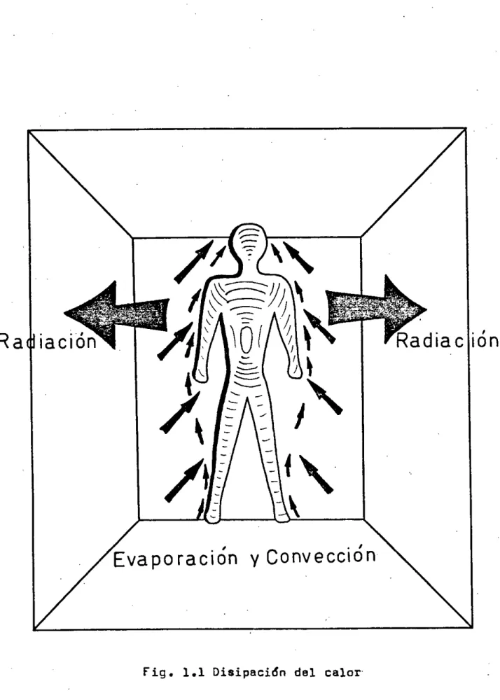 Fig. 1.1 Disipación del calor 