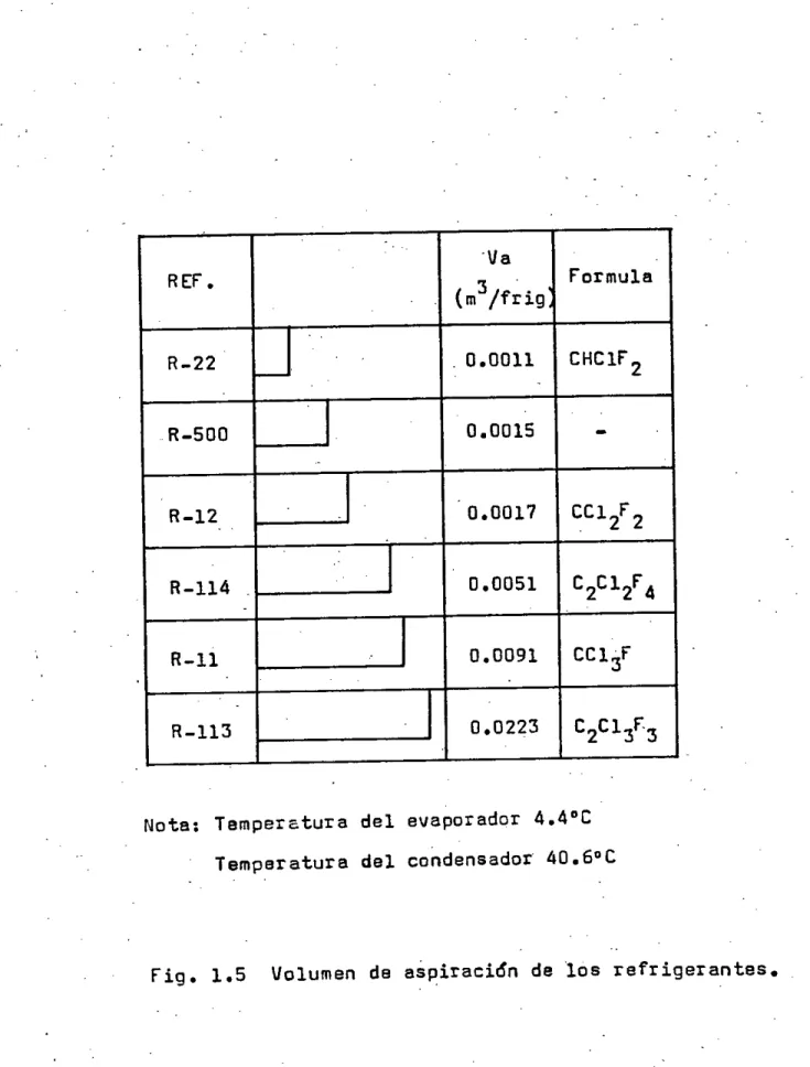 Fig. 1.5 Volumen de aspiracidn de los refrigerantes. 