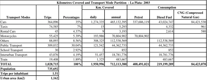 Table 4. Number of trips distributed across transport modes for the Metropolitan Area of La Plata