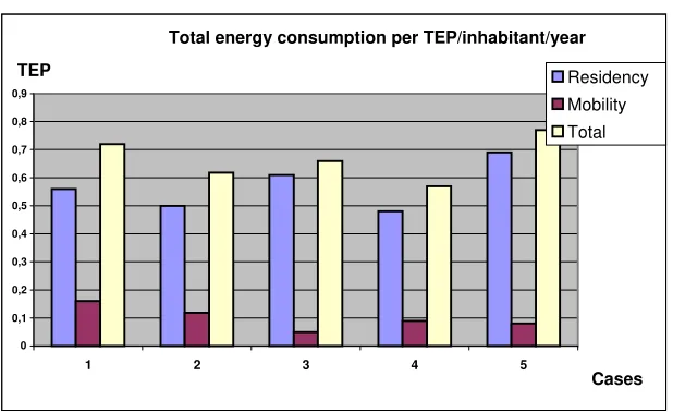 Table 7 and bar chart 2 show total energy consumption in terms of residential area and 