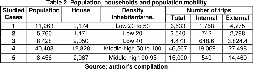 Table 2. Population, households and population mobility 