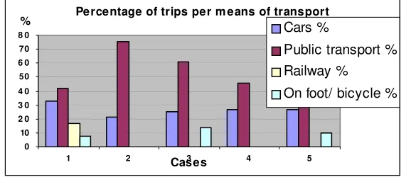 Table 3. Distribution of trips according to mode of transportation 