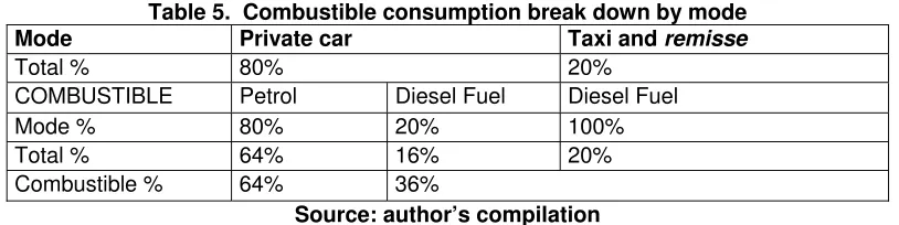 Table 5.  Combustible consumption break down by mode  