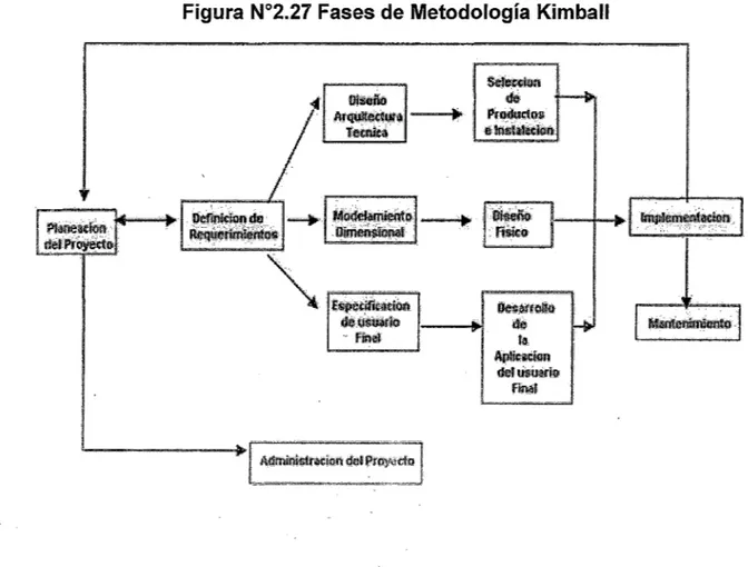 Figura N°2.27 Fases de Metodología Kimball 