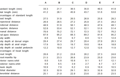 Table 1. Morphometric data of Characidium rachovii (with adipose fin reduced and fin absent) FML 2593 (A-D) and Characidium occidentale ILPLA 1581 (E-F).