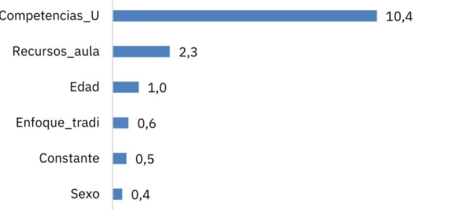 Gráfico 15 