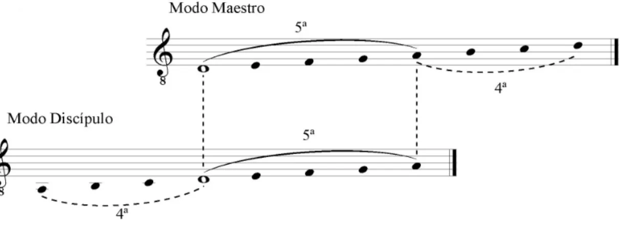 Figura 9.- Semejanzas entre el modo maestro y modo discípulo.