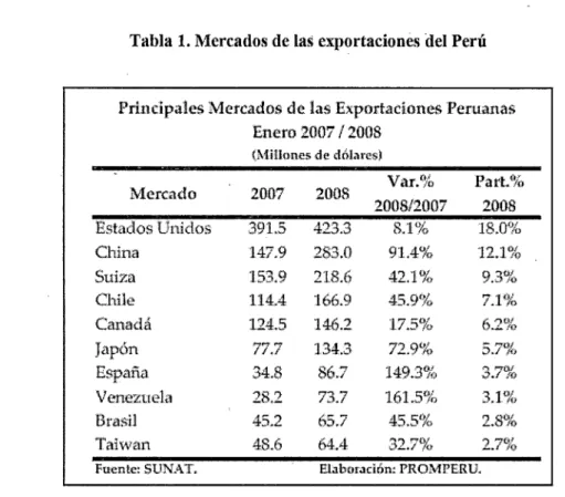 Tabla l.  Mercados de las exportaciones del Perú 