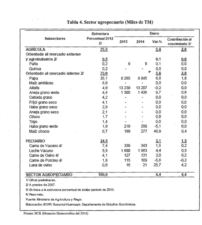 Tabla 4. Sector agropecuario (Miles de TM) 