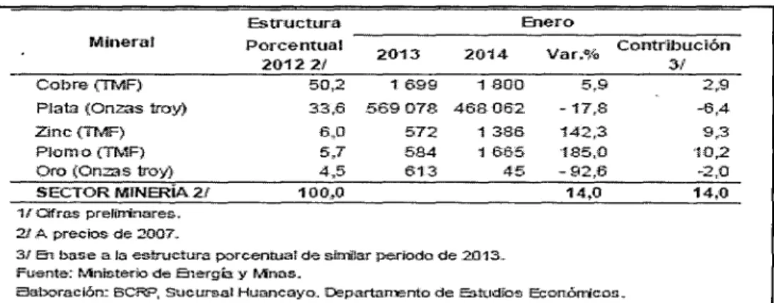 Tabla 5. Sector minería (Variación% respecto al año anterior) 