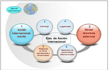 Figura 1: Ejes de acción internacional de la ENCC 