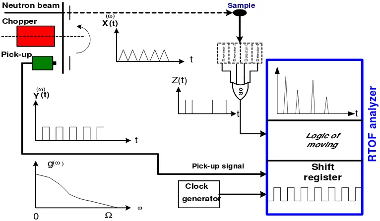 Figure 2:    a) The CFDF detector system          b) Scintillation detector with photomultiplier tube    c) Electronic arrangement for each detector unit