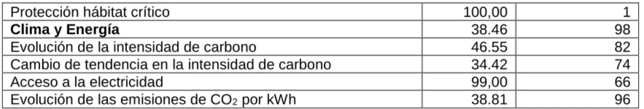 Gráfico 2 