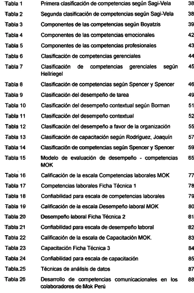 Tabla 1  Primera clasificación de competencias según Sagi-Vela  38  Tabla 2  Segunda clasfficación de competencias según Sagi-Vela  38  Tabla 3  Componentes de las competencias según Boyatzis  39  Tabla 4  Componentes de las competencias emocionales  42  T