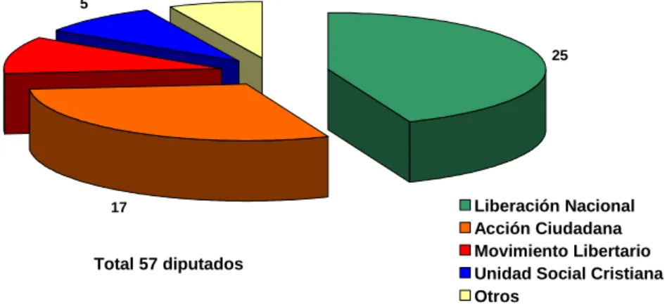 Gráfico 1 