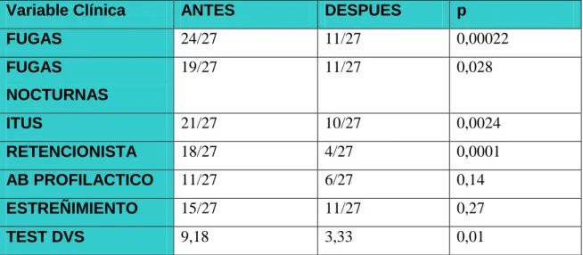 Tabla 2.- Características clínicas de las pacientes antes y después del Bfb 