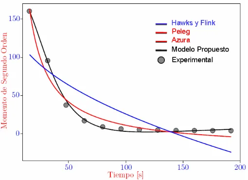 Fig 2. Variación del MSO utilizando el modelo propuesto. 