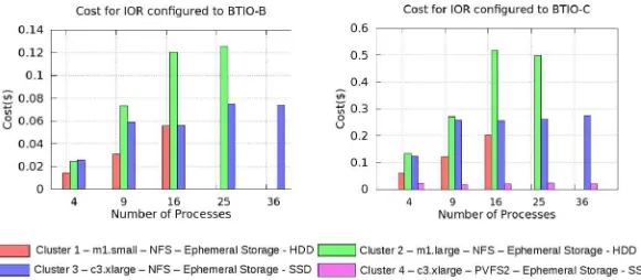Figure 2. Cost Evaluation of the four Virtual Clusters using IOR configured for the BT-IO