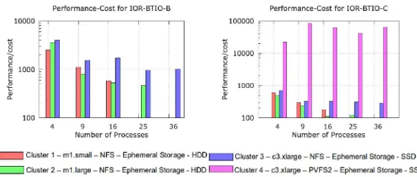 Figure 3. Performance-Cost ratio of the four Virtual Clusters using IOR configured for the BT-IO