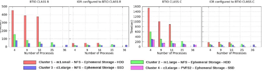 Figure 6. Performance-Cost ratio of the four Virtual Clusters using IOR configured for the S3DIO
