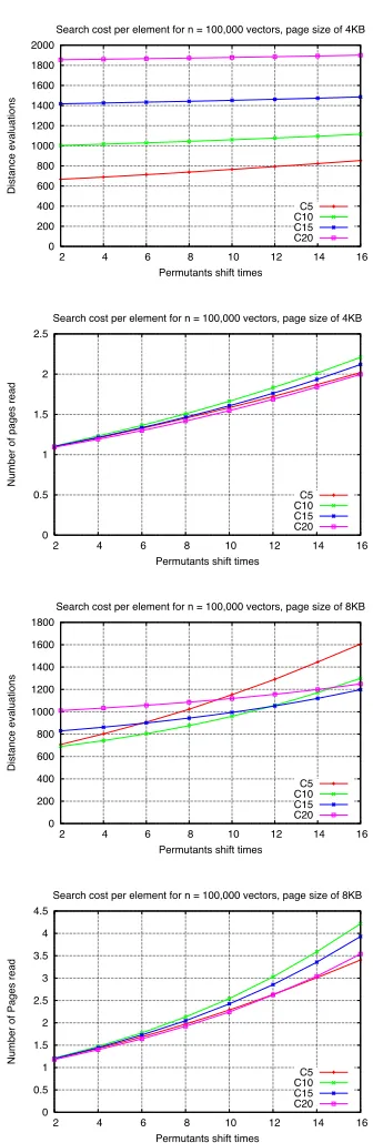 Figure 3: LCP* Search costs for the synthetic spaces,considering page sizes of 4KB and 8KB.