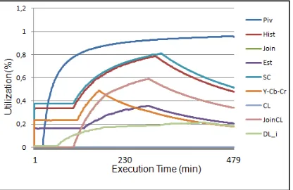 Figure 6 shows the utilization reported by PEs participants in the vector images construction process