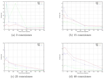 Figura3: Routing Overhead