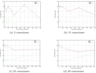 Figura 1: Packet Delivery Rate