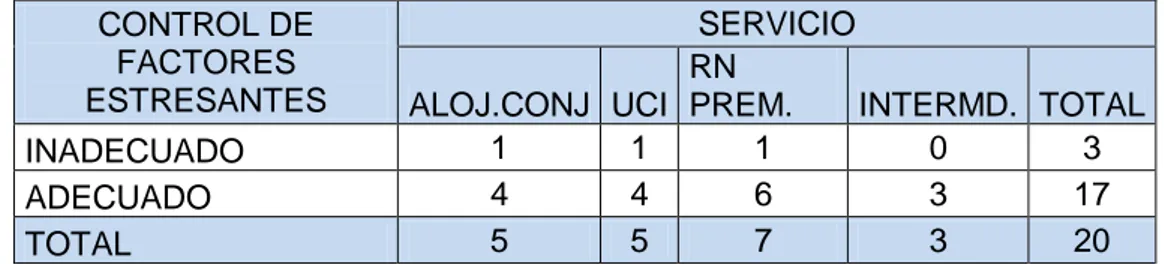 Gráfico   5.5  Control De Factores Estresantes Ambientales Del Recién  Nacido  Prematuro  En  El  Profesional  De  Enfermería  Según Tipo De Servicio De Neonatología 