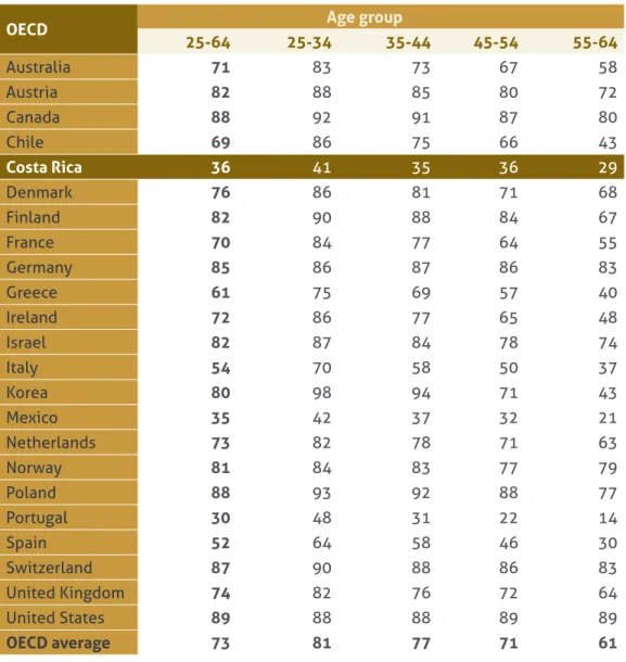 Table 3. OECD and Costa Rica: Population with at least upper secondary  education (2009)  