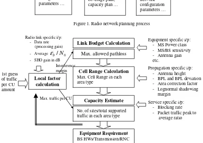 Figure 1. Radio network planning process 