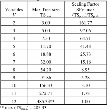 Table 2: Effect of pre-processing/scaling on min-terms 