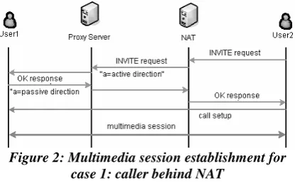 Figure 2: Multimedia session establishment for 