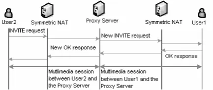 Figure 3: Multimedia session establishment for 