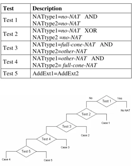 Table 2: CDCS Algorithm Tests 