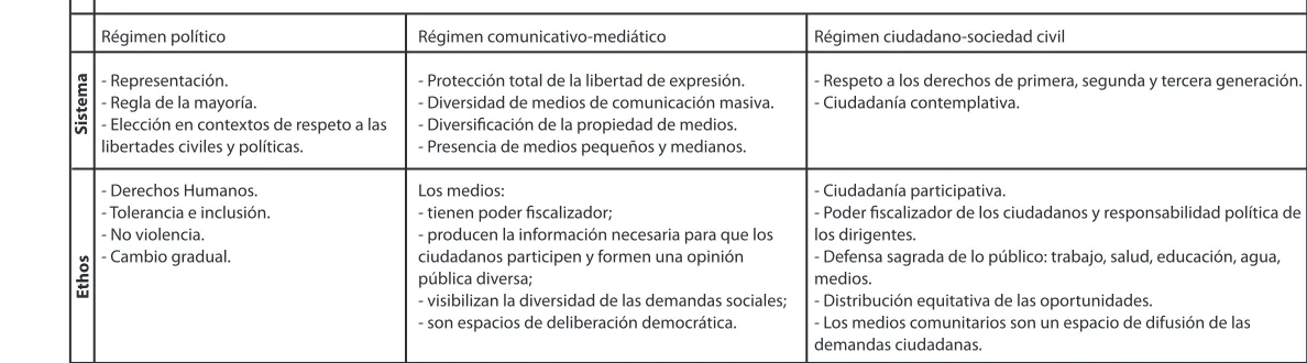 CUADRO 1 - Modelos de relación democracia-medios