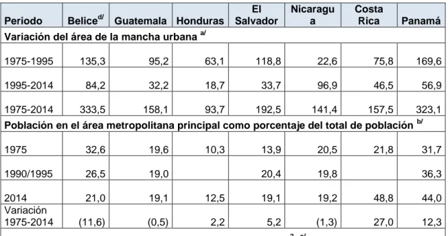 Cuadro 2. Centroamérica. Variación en el área de la mancha urbana, porcentaje  de población en área metropolitana principal y densidad de población de las 