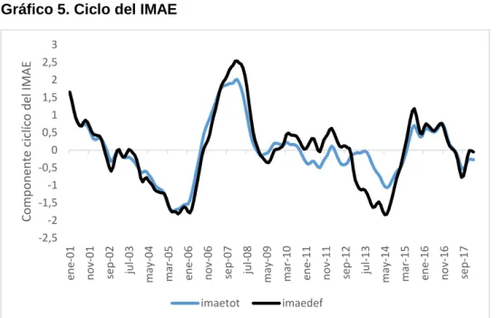 Gráfico 5. Ciclo del IMAE 