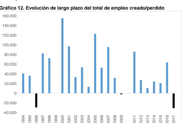 Gráfico 12. Evolución de largo plazo del total de empleo creado/perdido 