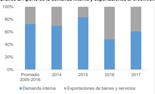 Gráfico 2. Aporte de la demanda interna y exportaciones al crecimiento del PIB 