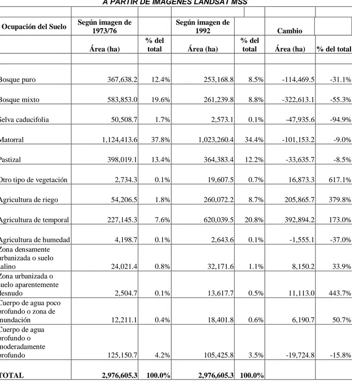 Tabla 3.-CAMBIO DE OCUPACIÓN DEL SUELO A PARTIR DE IMÁGENES LANDSAT MSS