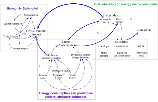 Figure  2.  Causal  diagram  of  the  model.  Continuous  lines  stand  for  the  relationship  between  variables, while dashed ones correspond to control terms(S: productive sectoral structure, M: 