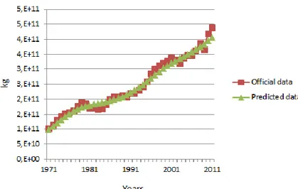 Figure 11.CO 2  emissions official and predicted data.